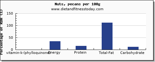 vitamin k (phylloquinone) and nutrition facts in vitamin k in nuts per 100g